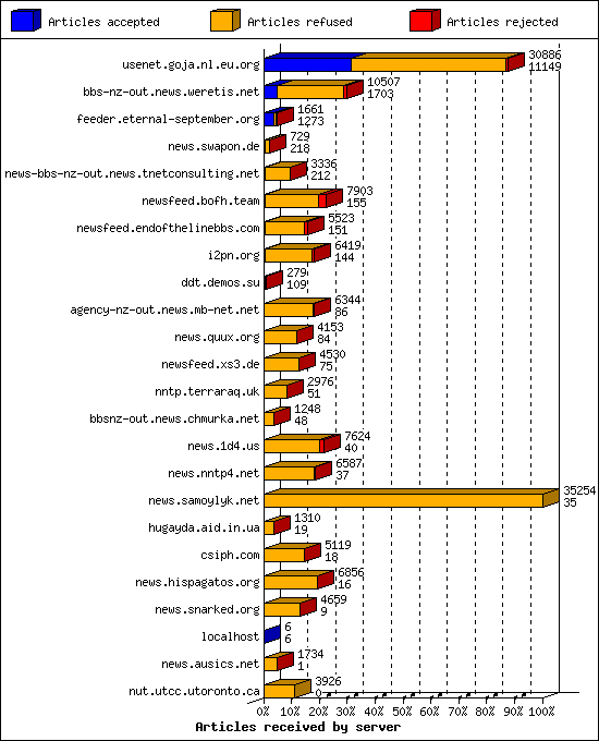 Articles received by server