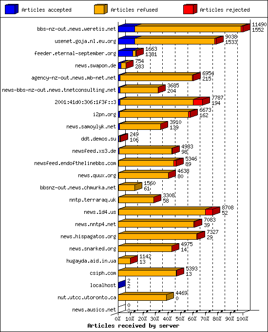 Articles received by server