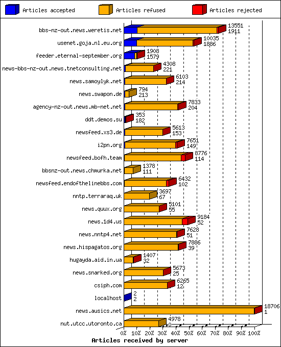 Articles received by server