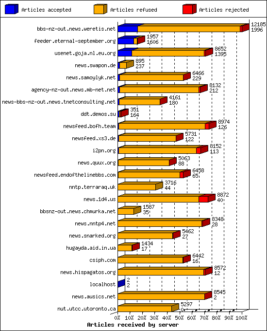 Articles received by server