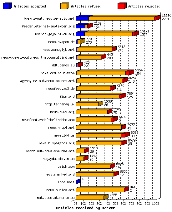 Articles received by server