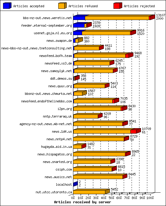 Articles received by server