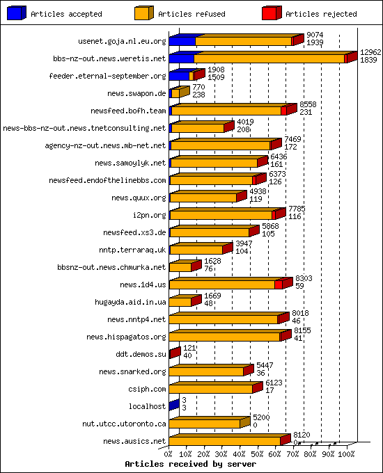 Articles received by server