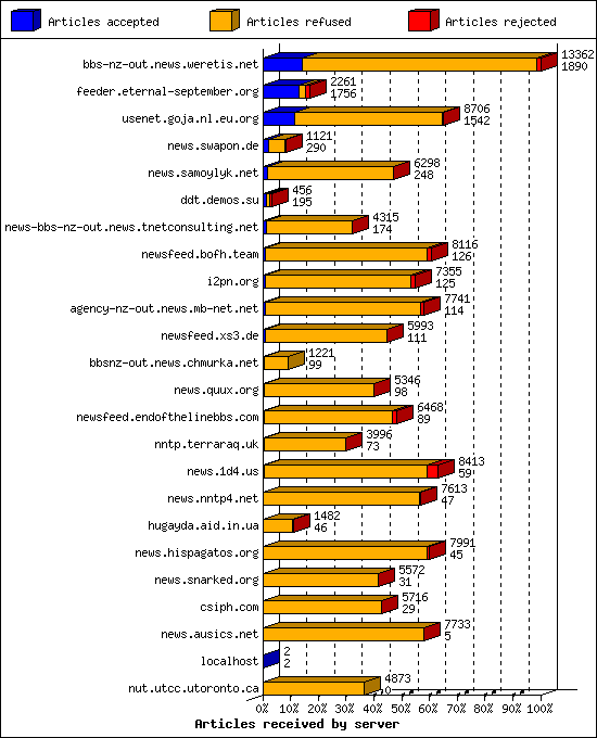 Articles received by server