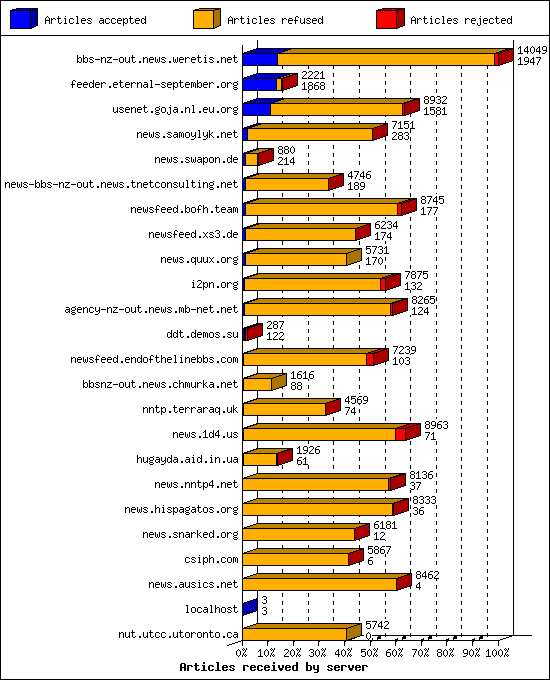 Articles received by server