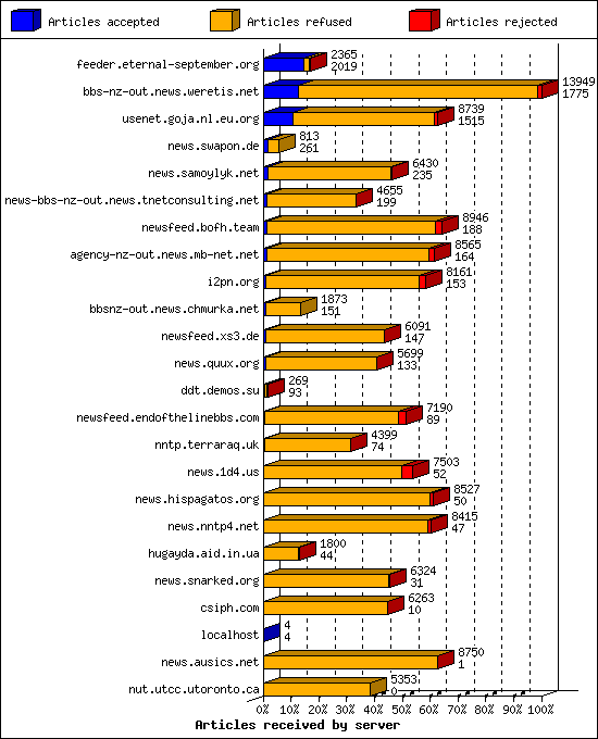 Articles received by server