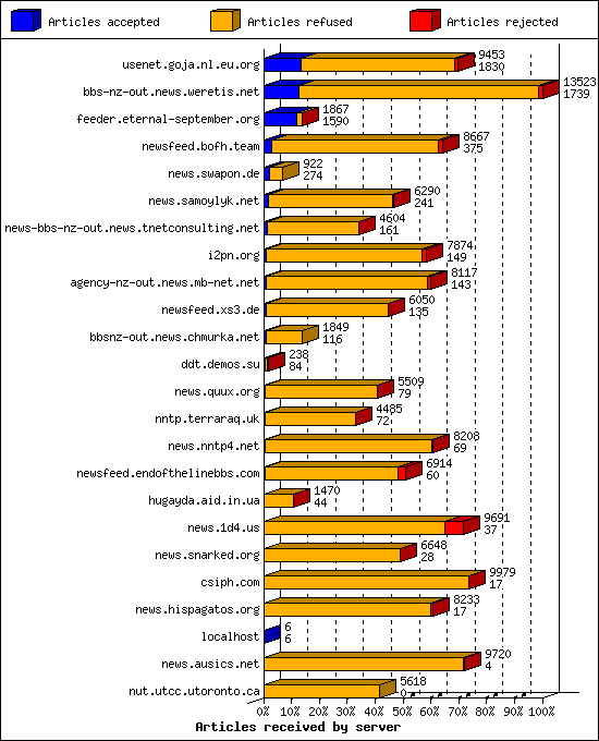 Articles received by server