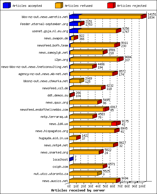 Articles received by server