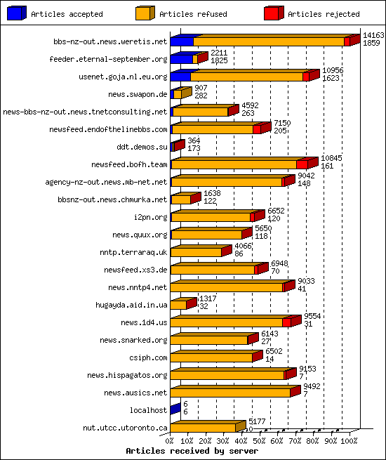 Articles received by server