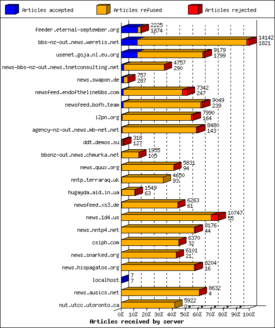 Articles received by server