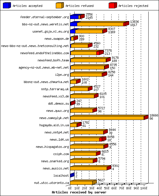 Articles received by server