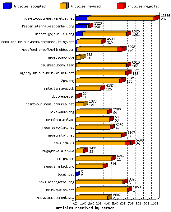 Articles received by server