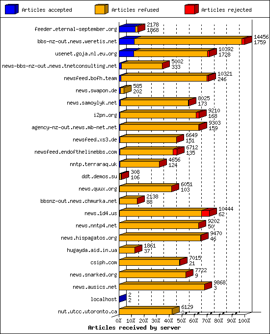 Articles received by server