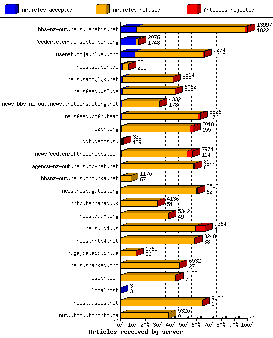 Articles received by server