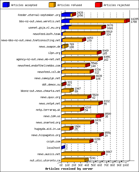 Articles received by server