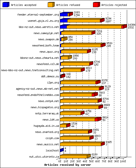 Articles received by server