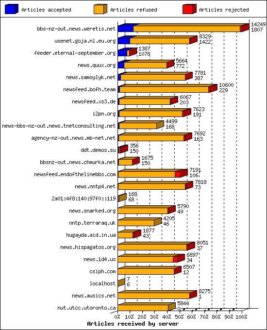 Articles received by server