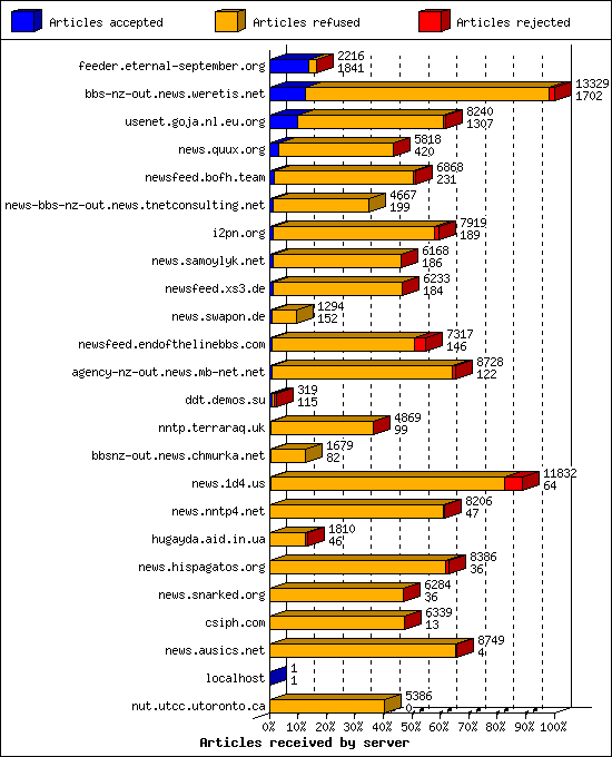 Articles received by server