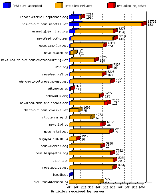 Articles received by server