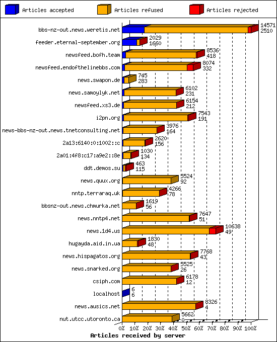 Articles received by server