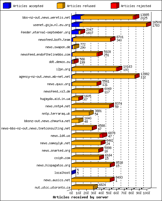 Articles received by server