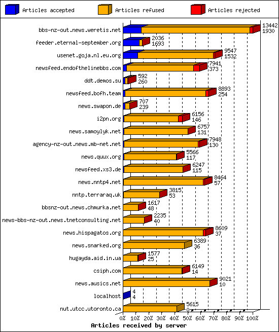 Articles received by server