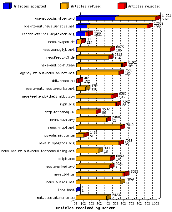 Articles received by server
