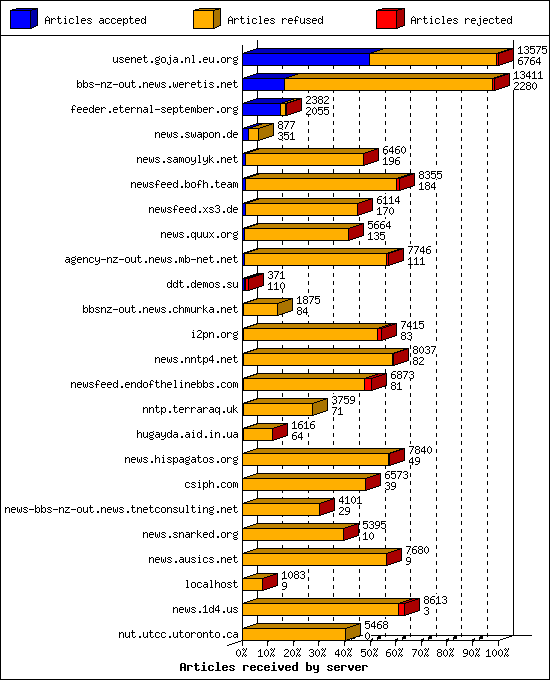 Articles received by server