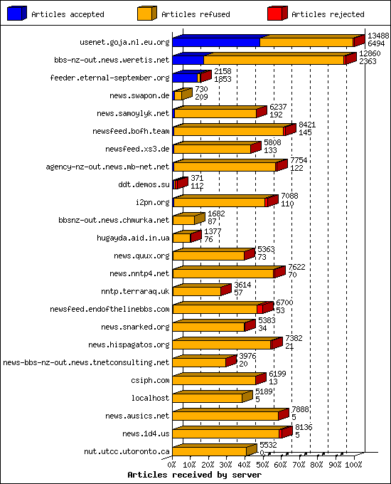 Articles received by server