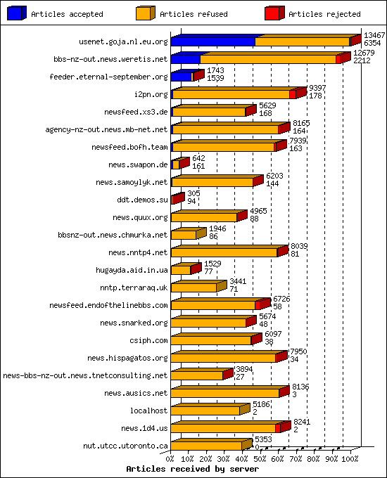 Articles received by server