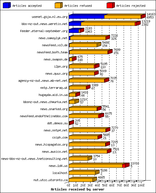 Articles received by server