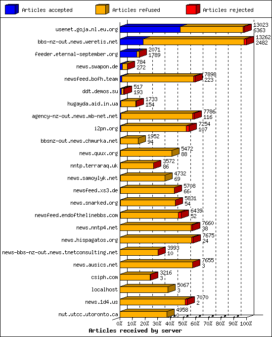 Articles received by server