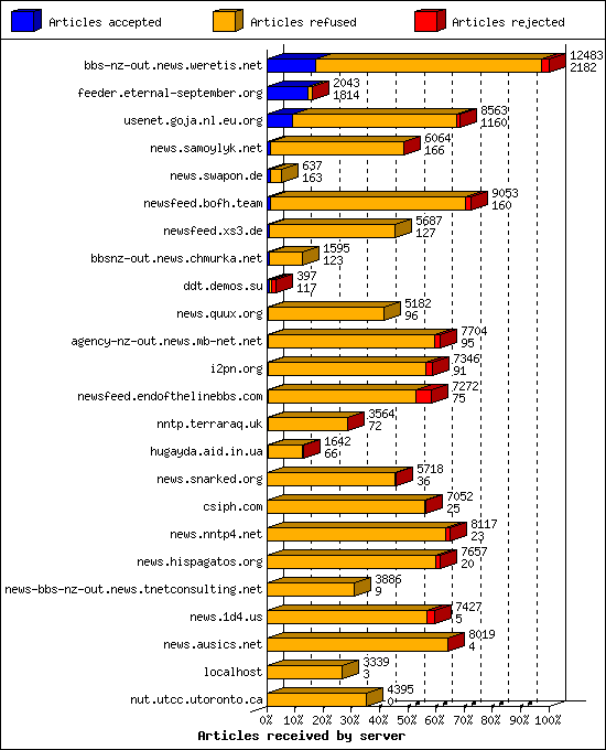 Articles received by server
