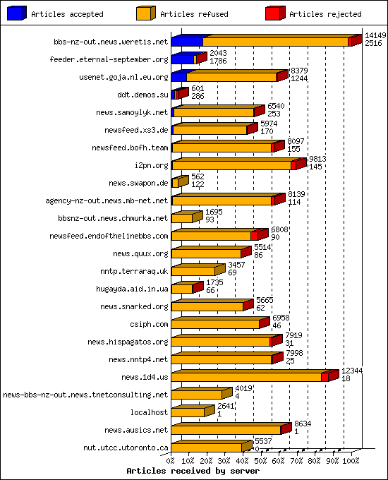 Articles received by server