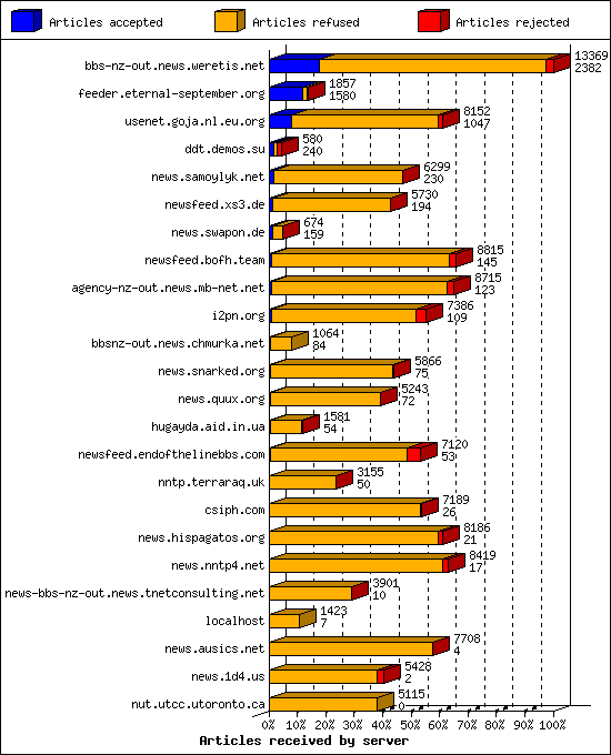 Articles received by server