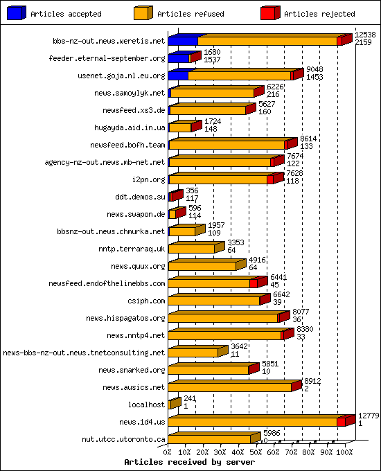 Articles received by server