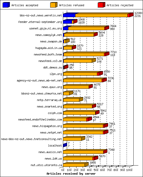 Articles received by server