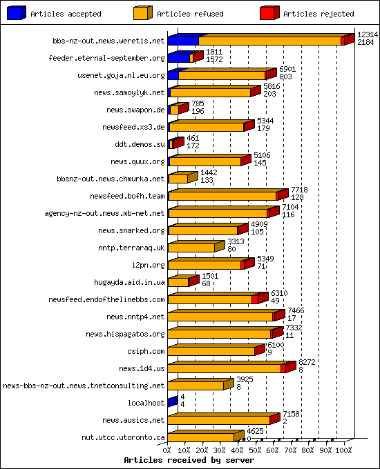 Articles received by server