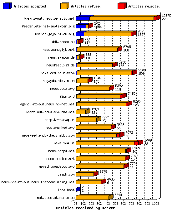 Articles received by server