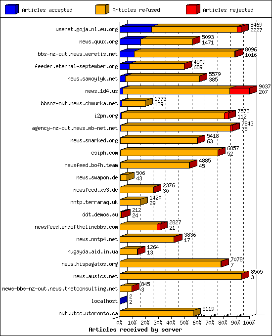 Articles received by server