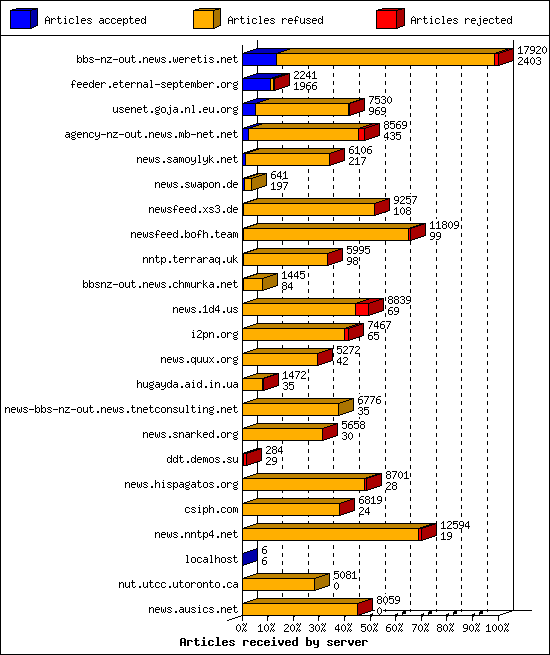 Articles received by server
