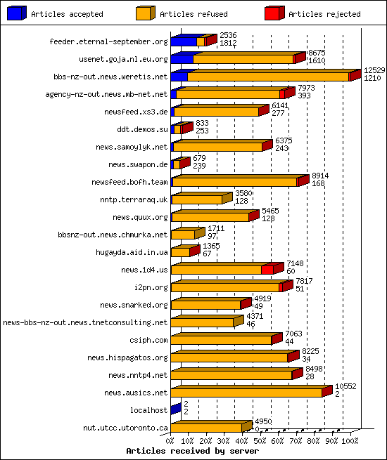 Articles received by server