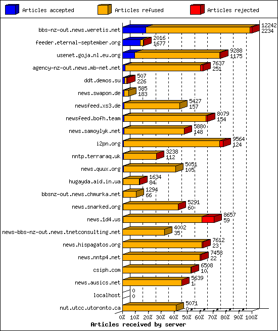 Articles received by server