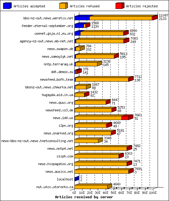 Articles received by server