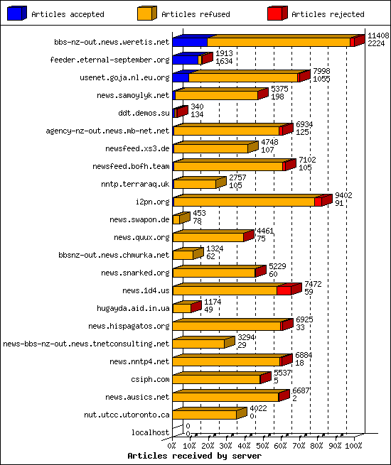 Articles received by server