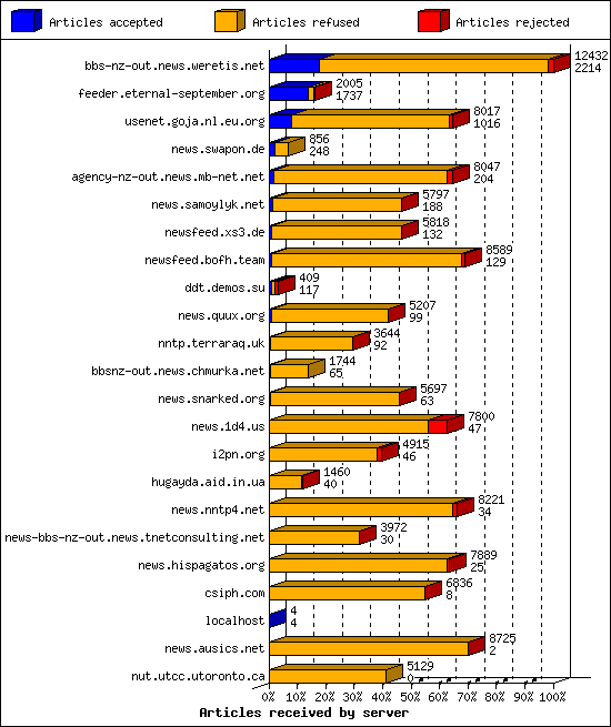 Articles received by server