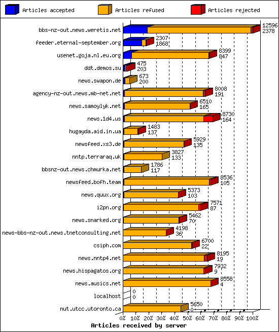 Articles received by server