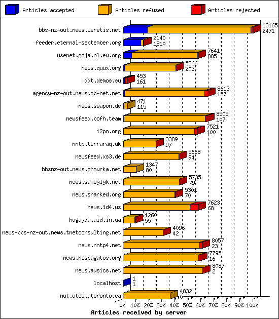Articles received by server