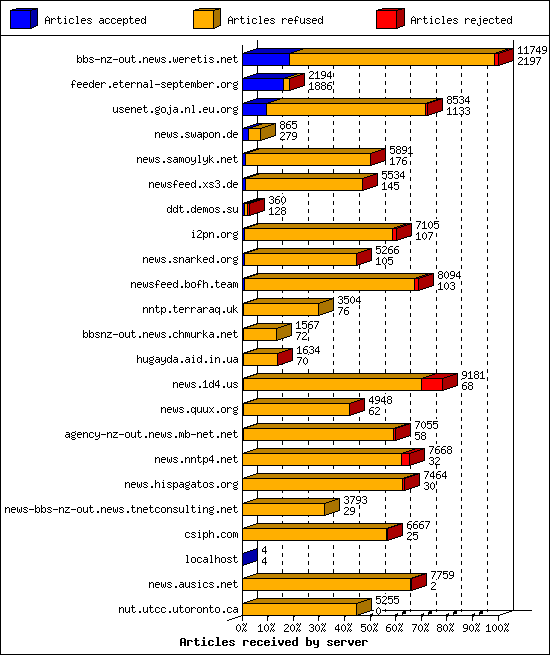 Articles received by server