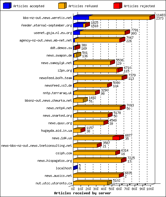 Articles received by server